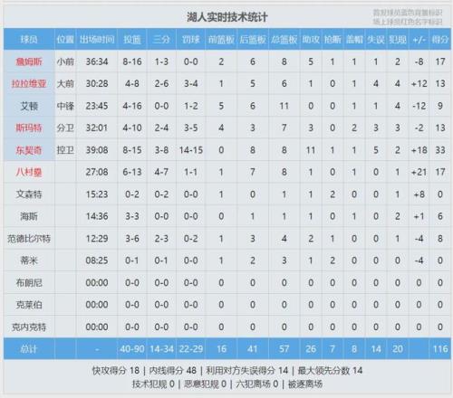 NBA,浓眉高效表,现助独行侠,皇冠体育app下载,皇冠体育官网,澳门皇冠体育,bet皇冠体育在线